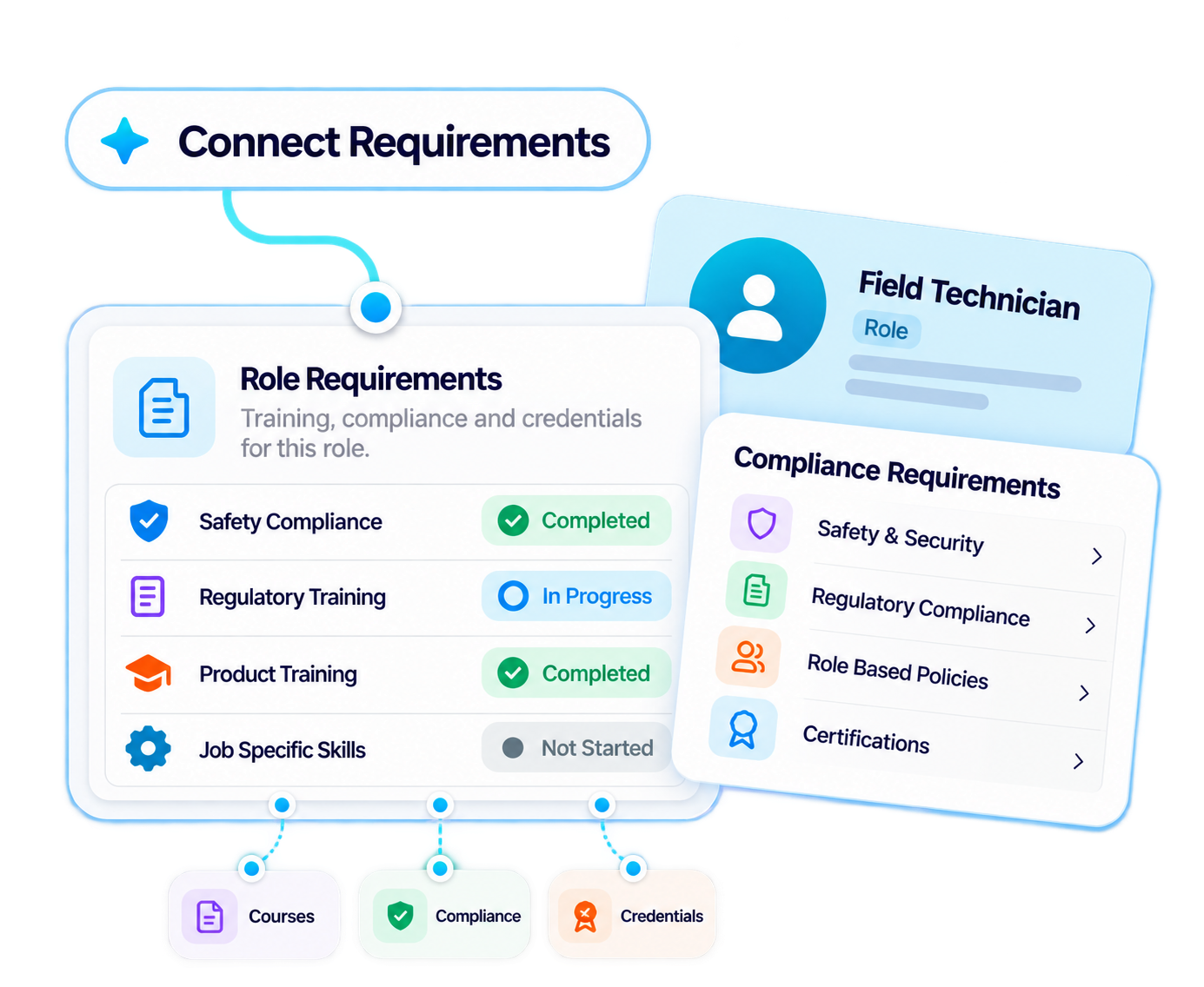 Trainery Role-Based Training feature illustration