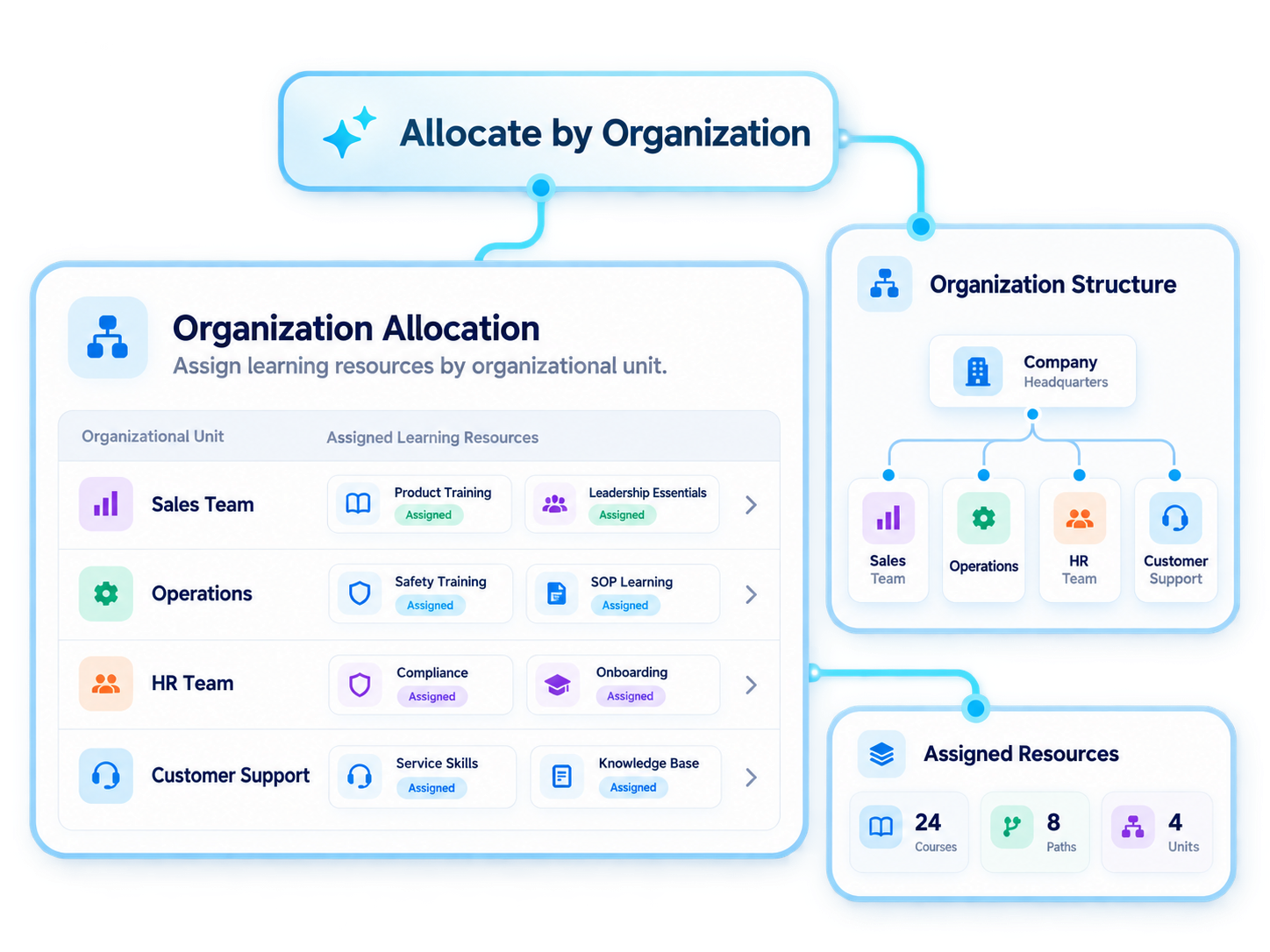 E-learning resources allocated by organizational unit