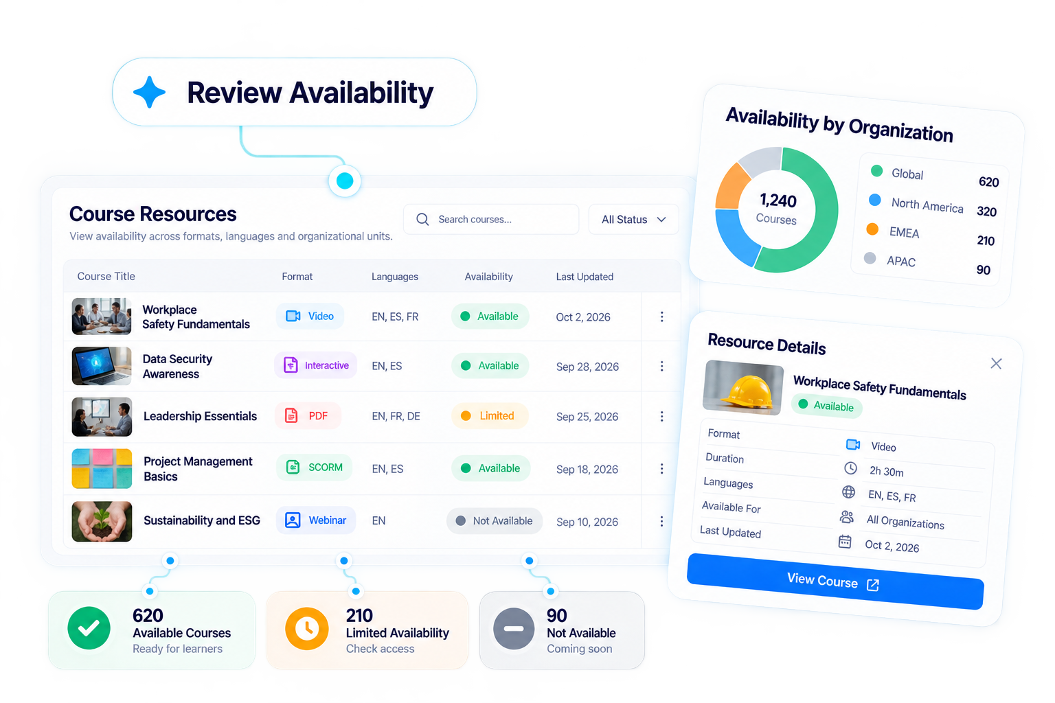 Course resource availability dashboard for e-learning administration