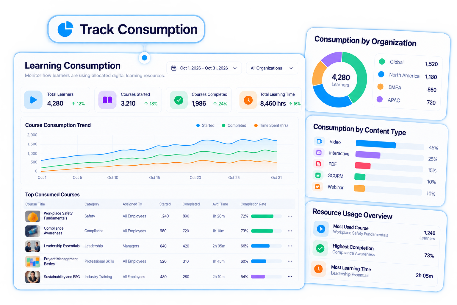 E-learning consumption analytics dashboard