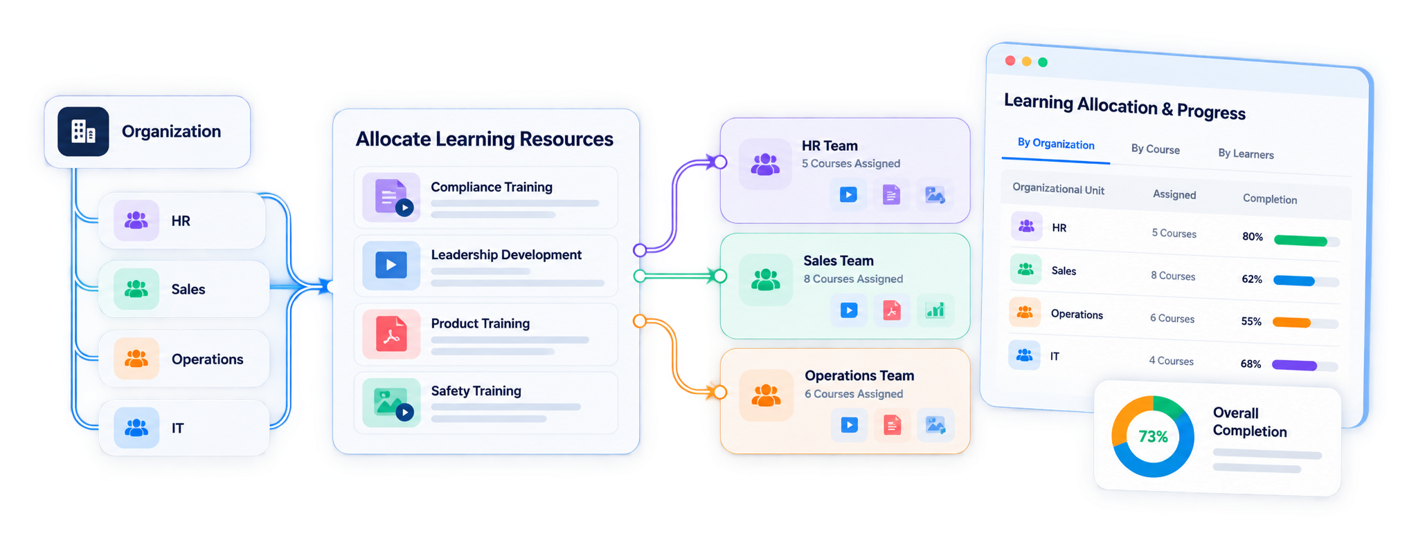 E-learning organizational allocation in TraineryLMS