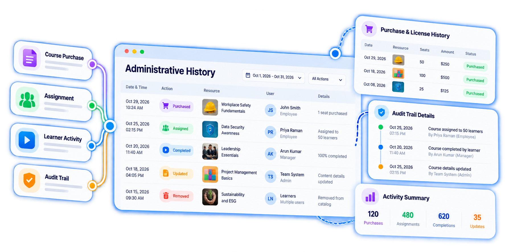 E-learning purchase history and audit trail in TraineryLMS