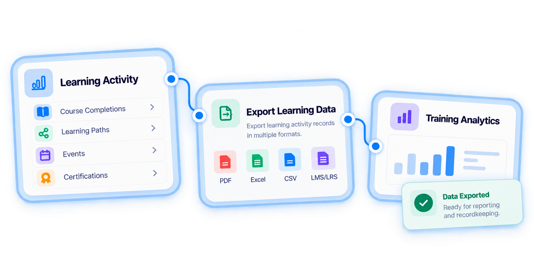 Learning activity export workflow