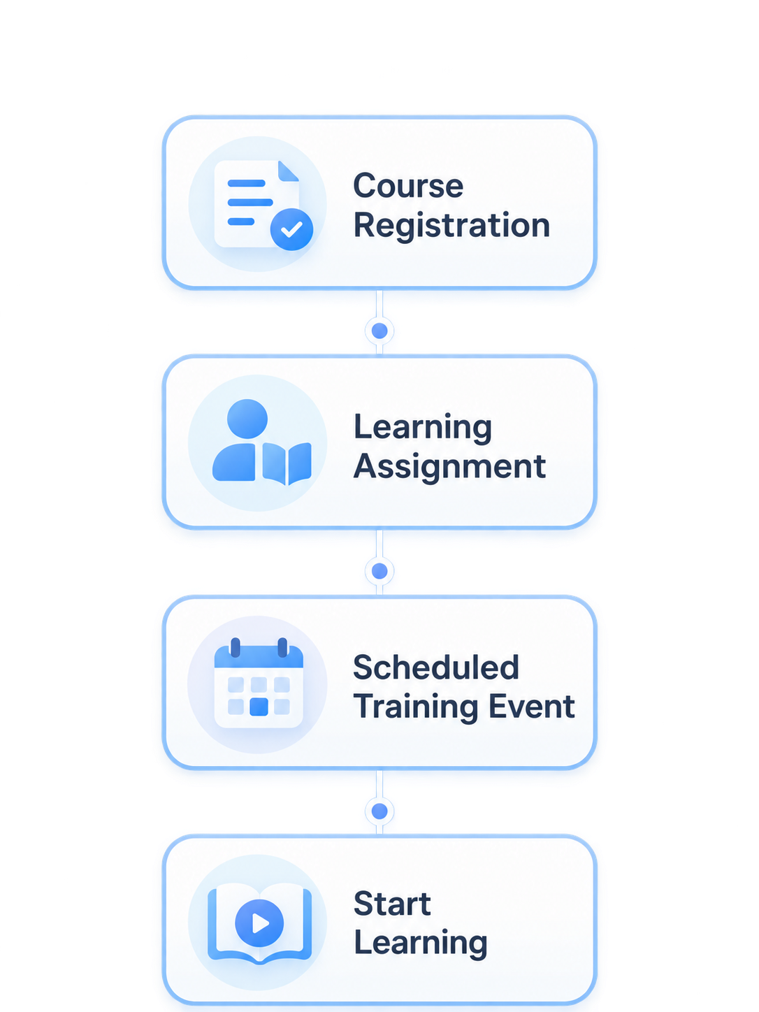 Four-step learning records training workflow