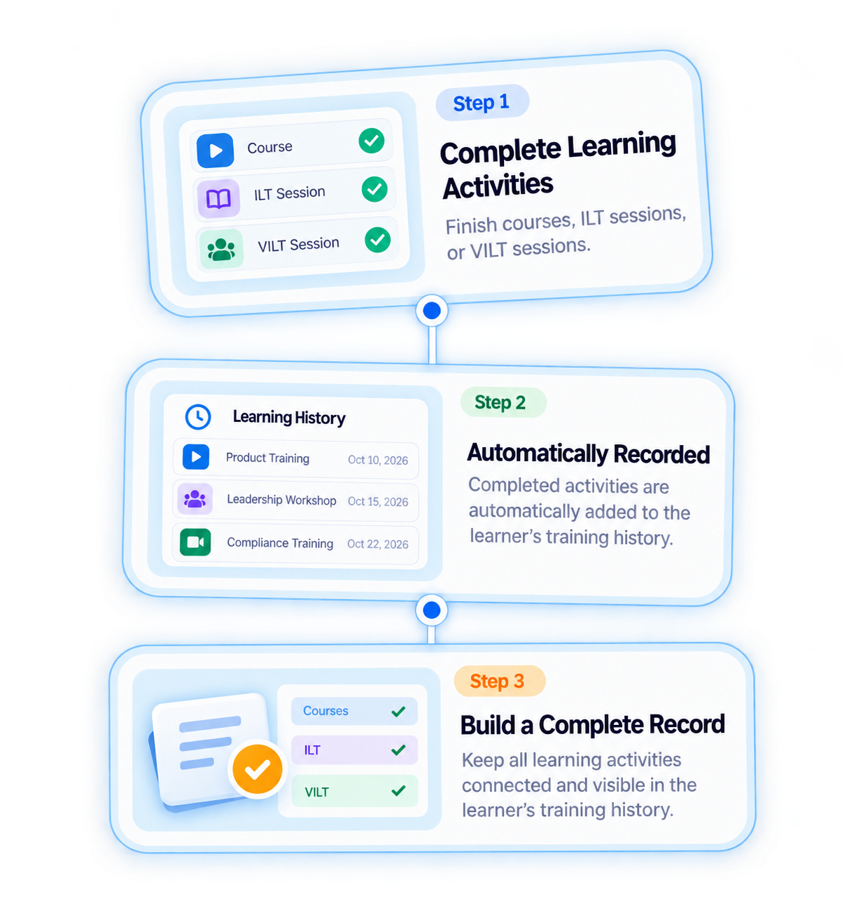 LMS learning record workflow