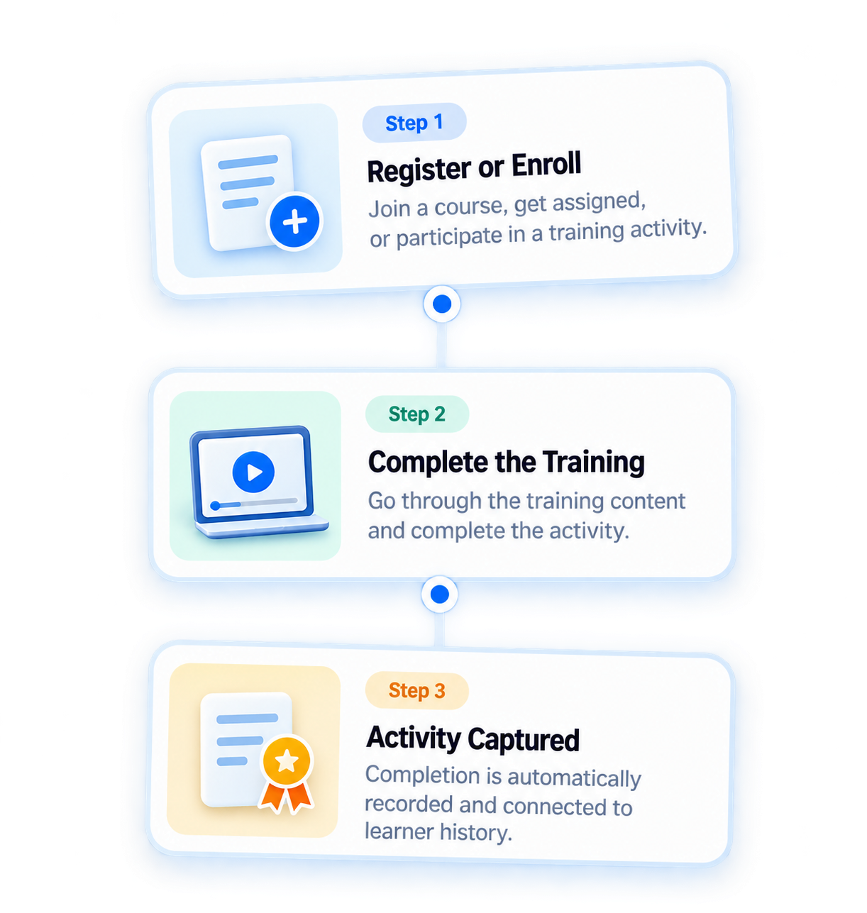Three-step learning records training flow