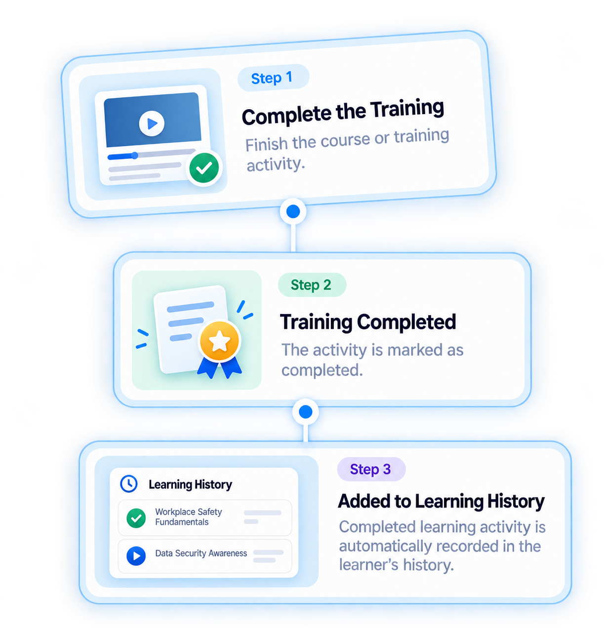 Three-step learning completion workflow