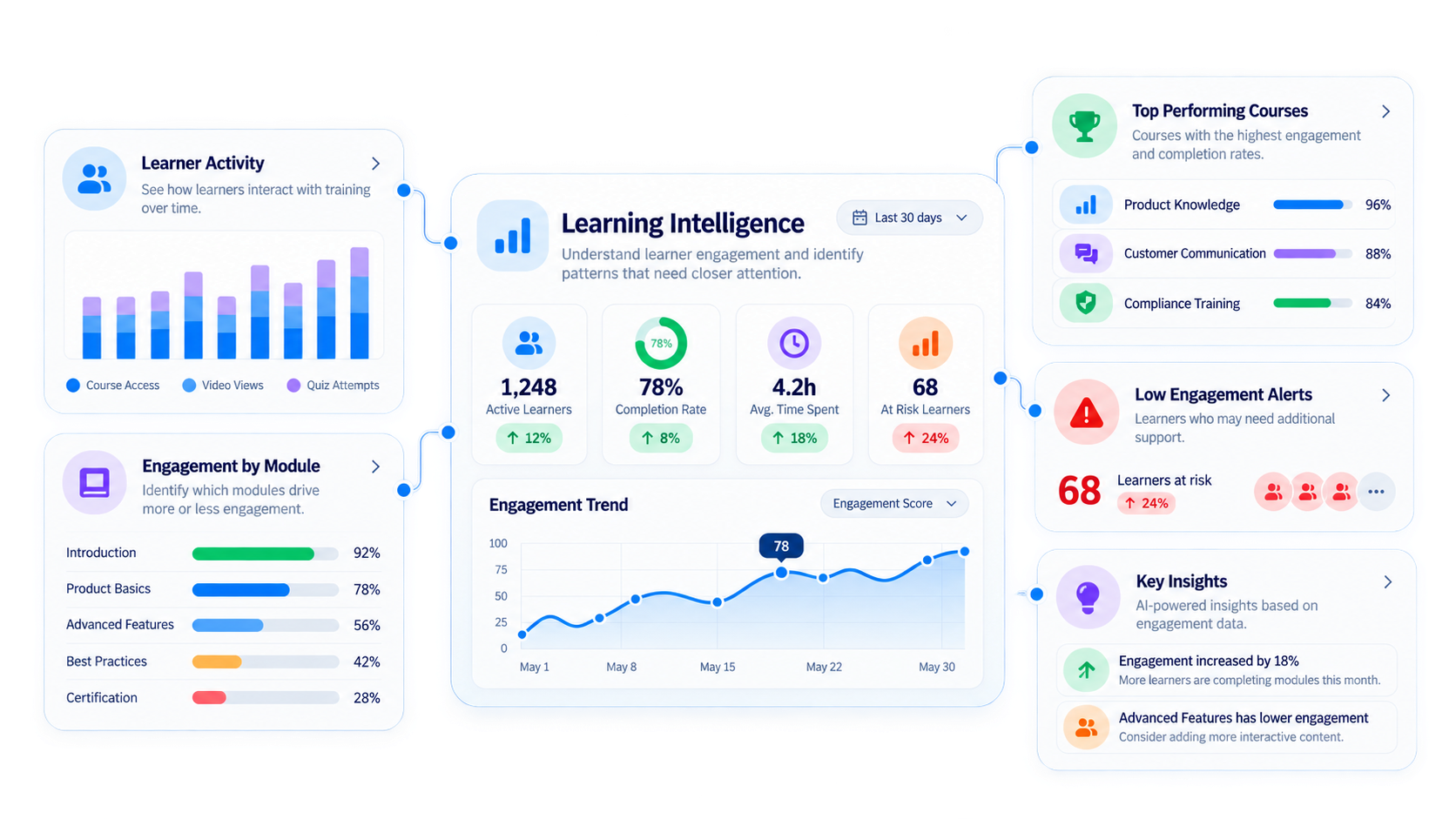 Trainery Learning Intelligence feature illustration