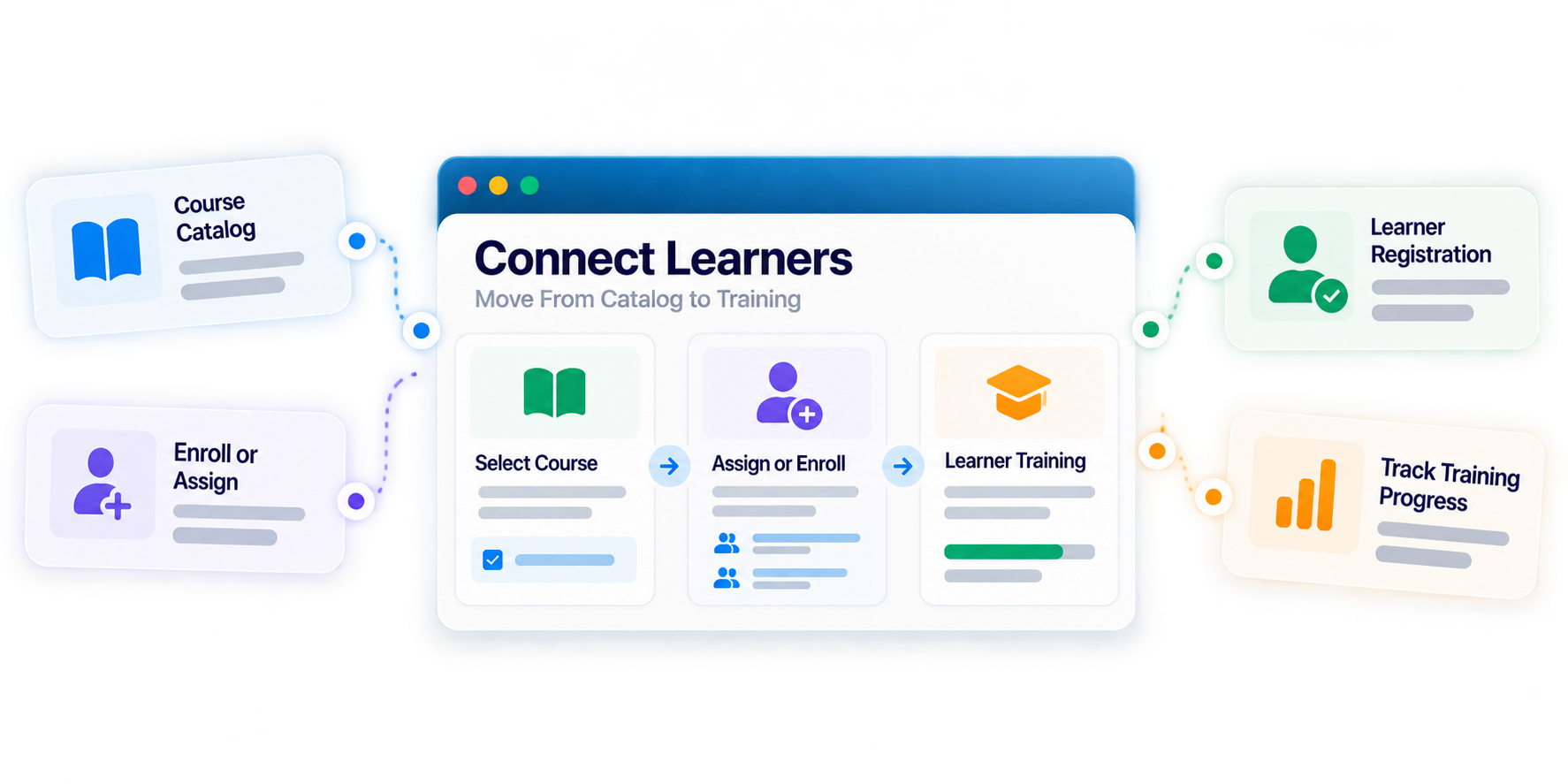 Connect catalog courses with learner registrations and assignments