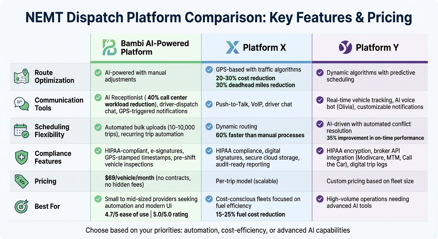 NEMT Dispatch Platform Comparison: Bambi vs Platform X vs Platform Y Features and Pricing