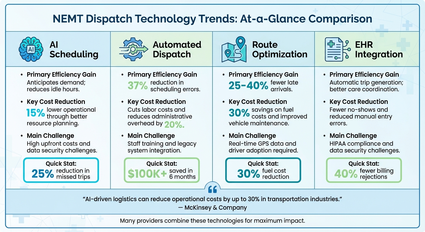 NEMT Dispatch Technology Trends: Benefits and Implementation Challenges Comparison