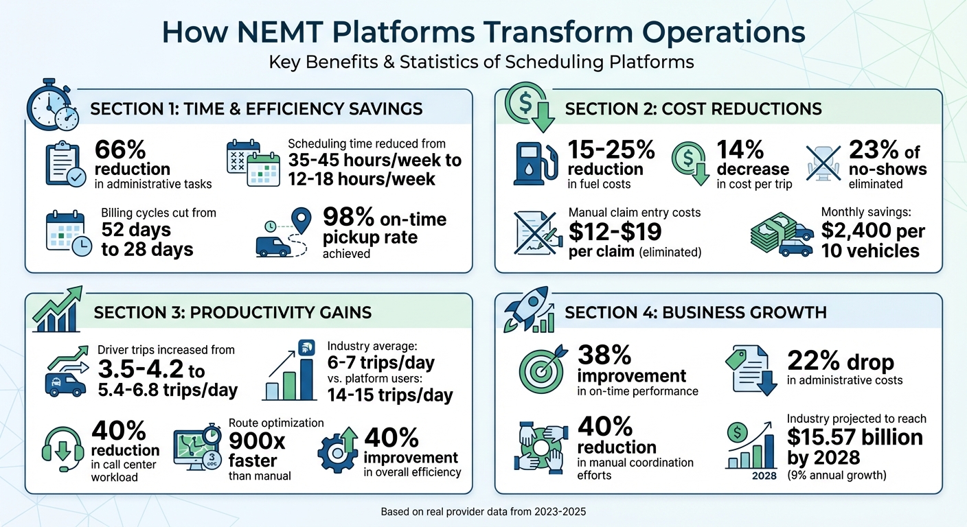 NEMT Platform Benefits: Key Performance Metrics and Cost Savings