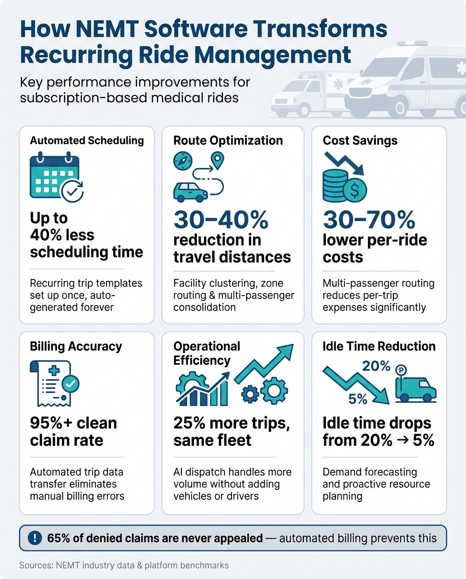 NEMT Software for Recurring Rides: Key Stats & Benefits
