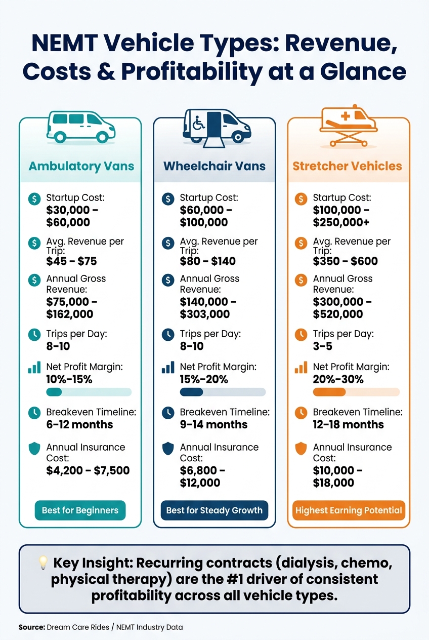NEMT Vehicle Types: Revenue, Costs & Profitability Compared