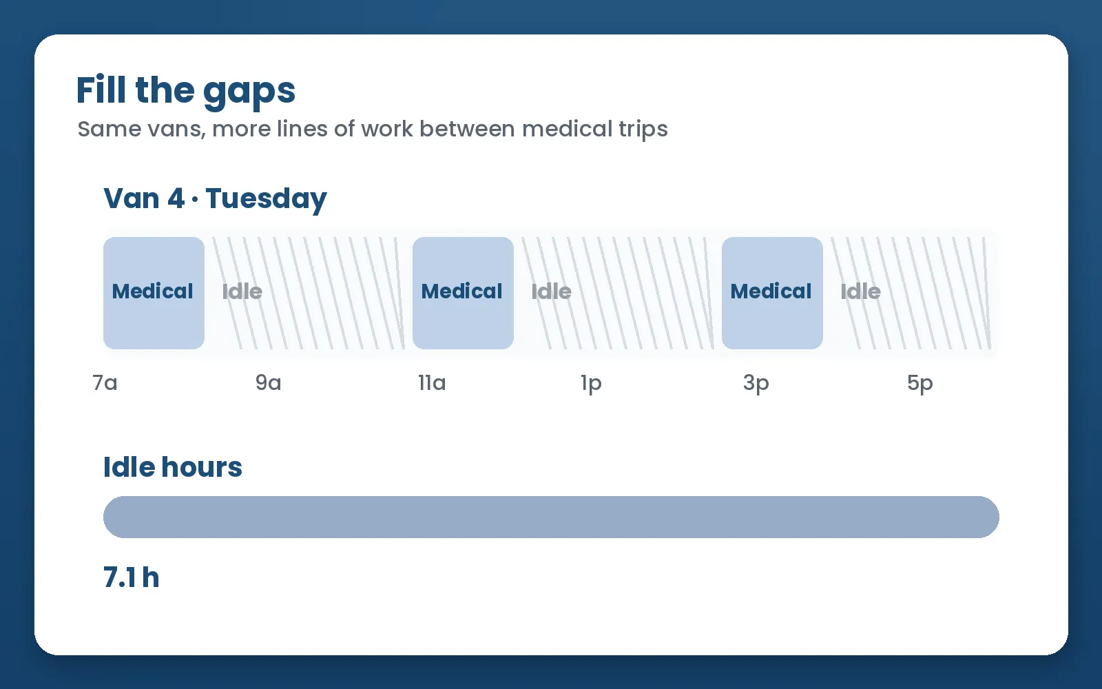 Animation: idle gaps in a van's day fill with a pharmacy run, courier work and a private-pay ride