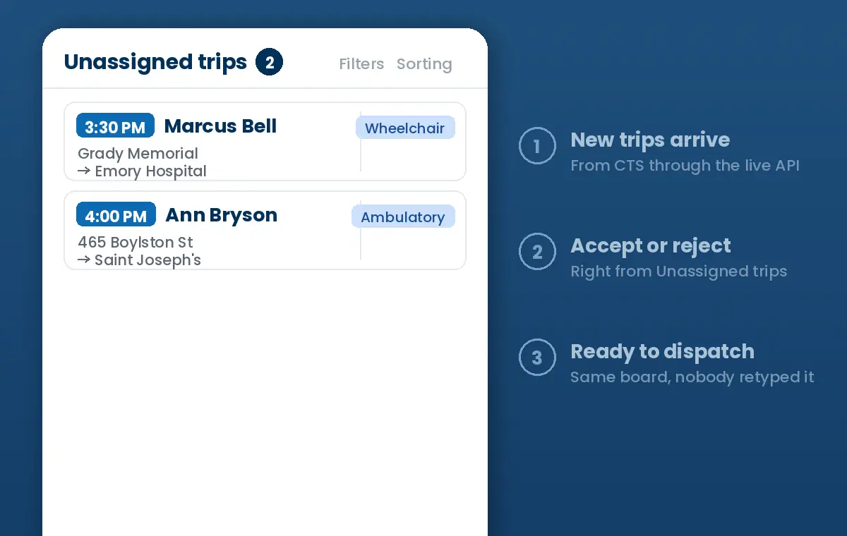 Animation: new CTS trips arrive in Unassigned trips in Bambi, and the dispatcher accepts them. Nobody retypes a trip.