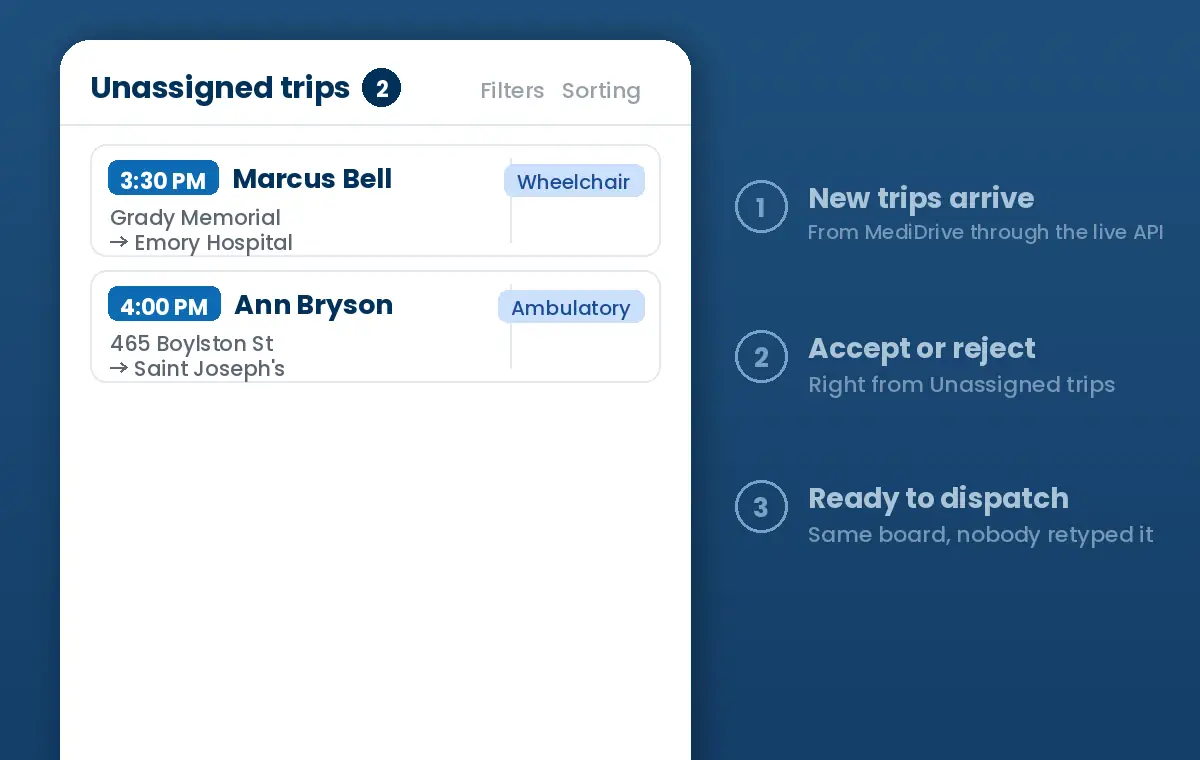 Animation: new MediDrive trips arrive in Unassigned trips in Bambi, and the dispatcher accepts them. Nobody retypes a trip.