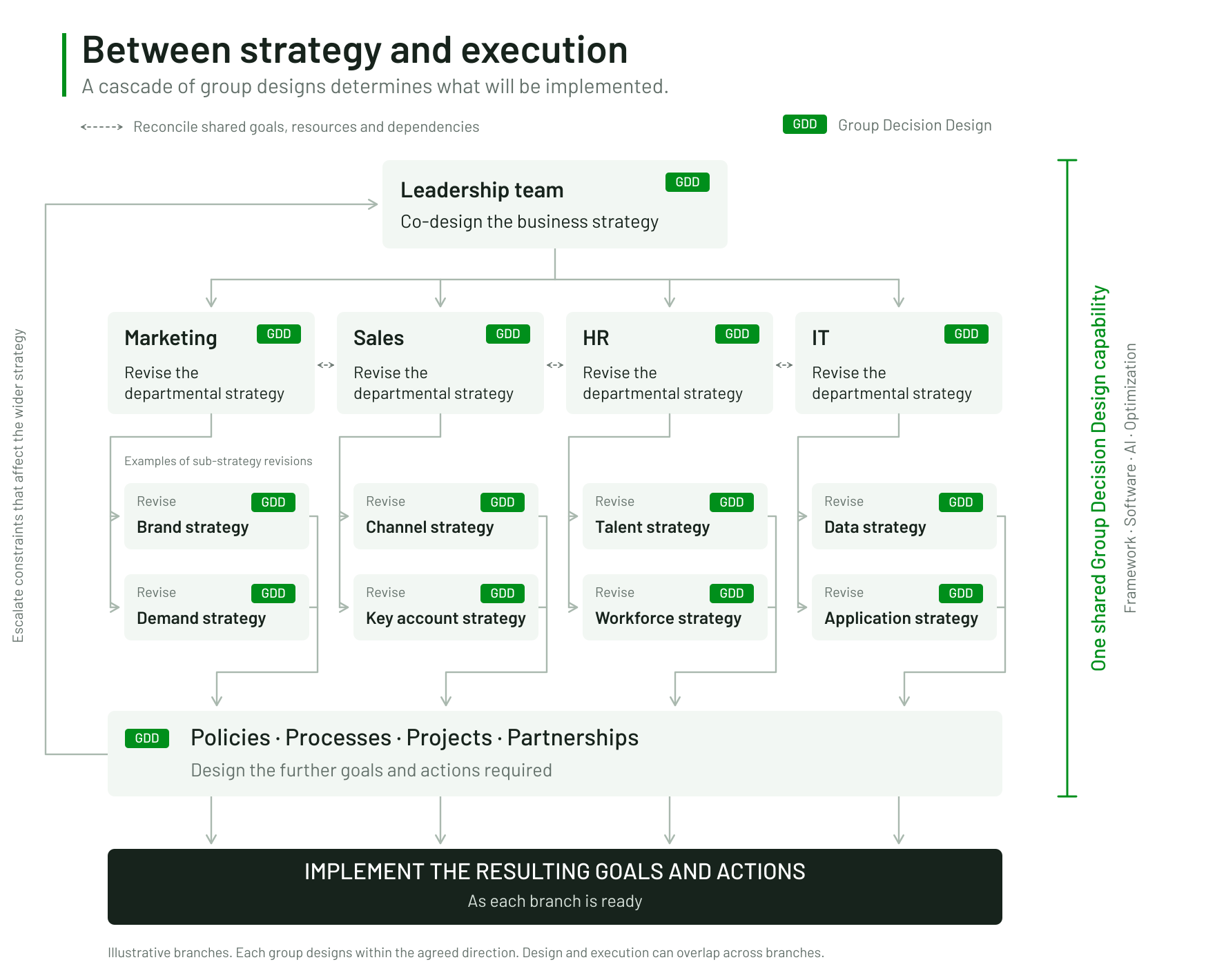 A business-strategy design triggers departmental strategy revisions in marketing, sales, HR, and IT, then functional sub-strategy revisions and further policy, process, project, and partnership designs. A common Group Decision Design capability supports every level, with lateral coordination and upward escalation of constraints before the resulting goals and actions are implemented.