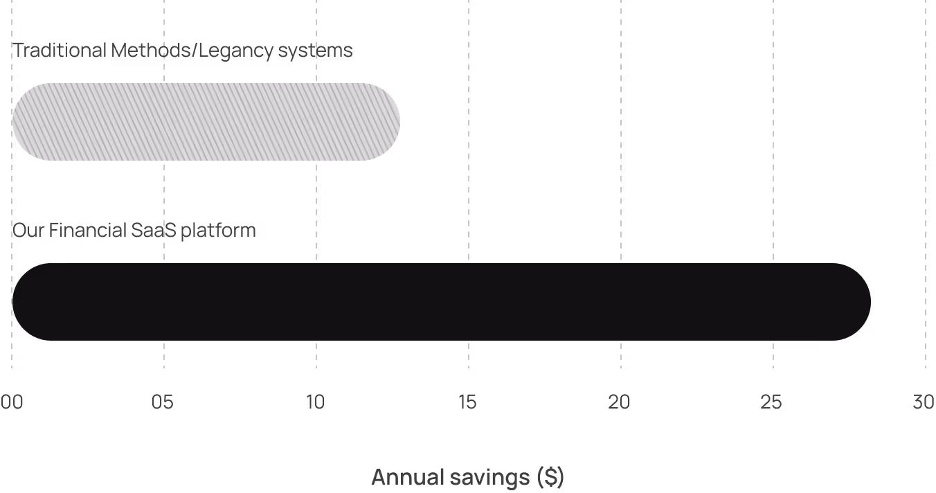 Bar chart comparing annual savings in dollars showing Traditional Methods with about $8K and Our Financial SaaS platform with about $30K in savings.