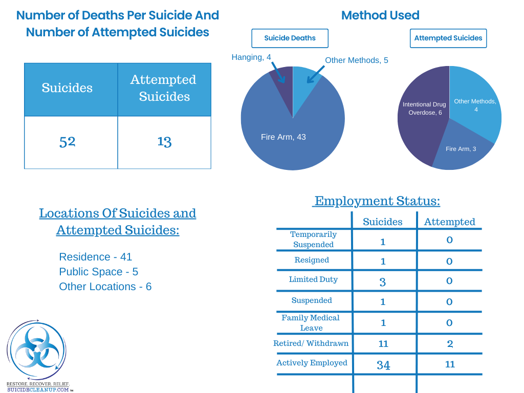 Law Enforcement Suicide Statistics In America 2022