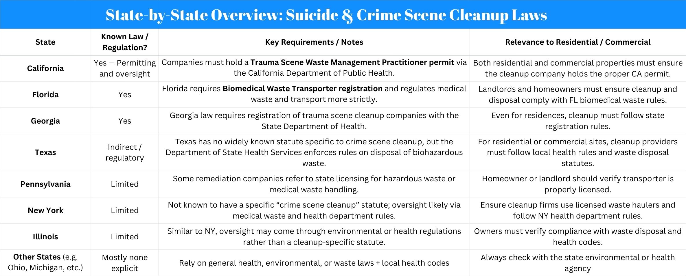 State-by-State Overview: Suicide & Crime Scene Cleanup Laws