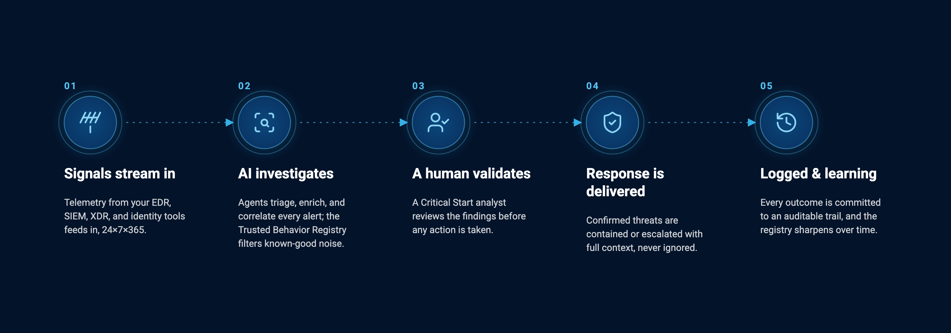 SOC AI lifecycle: signals stream in, AI investigates, a human validates, response is delivered, logged and learning