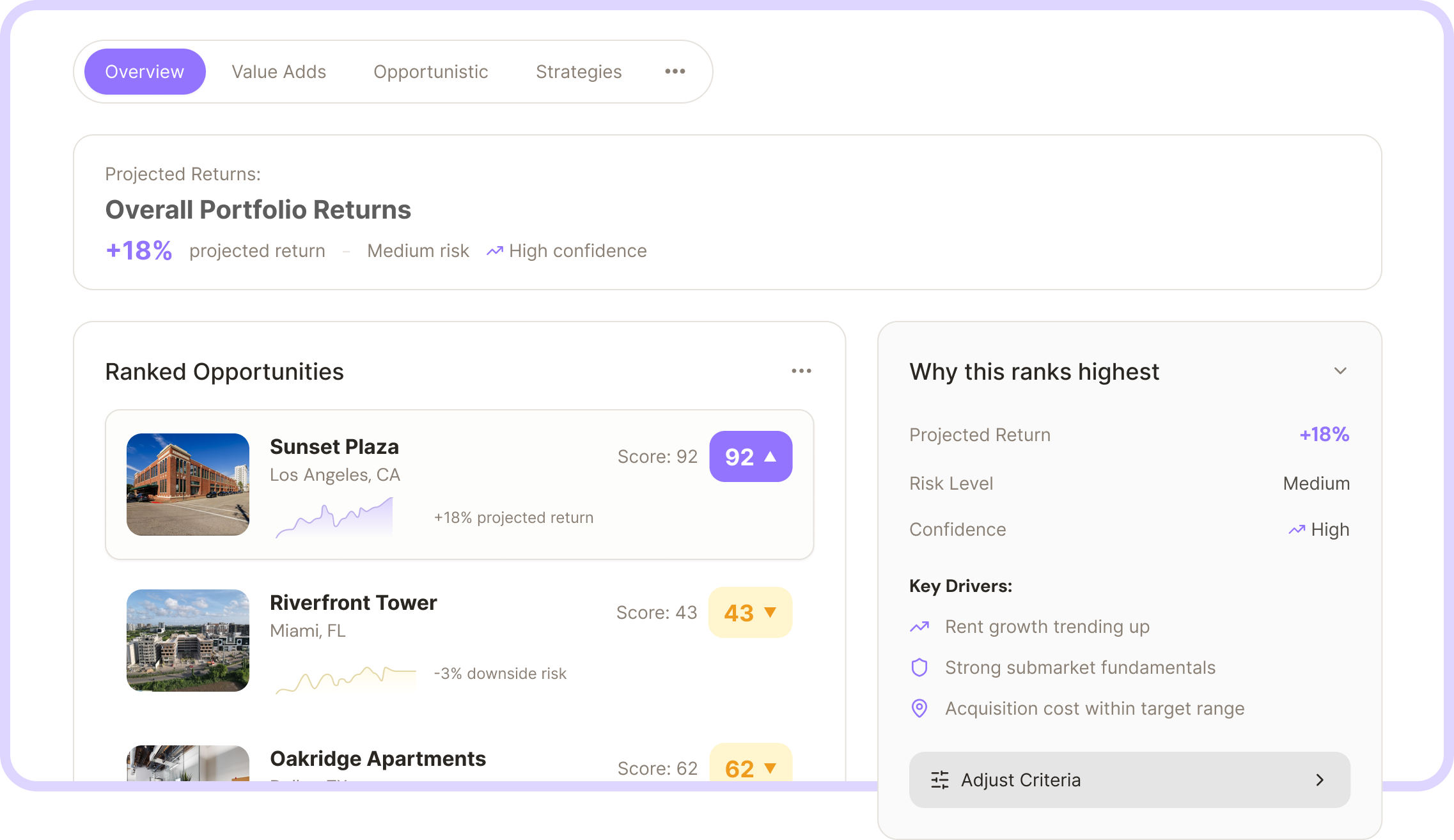 Xcite dashboard showing a commercial real estate investment portfolio overview, highlighting +18% projected returns with medium risk and high confidence. The interface ranks opportunities like Sunset Plaza in Los Angeles and Riverfront Tower in Miami, with insights on rent growth, submarket strength, and acquisition pricing—illustrating how Xcite helps investment teams turn data into smarter decisions.