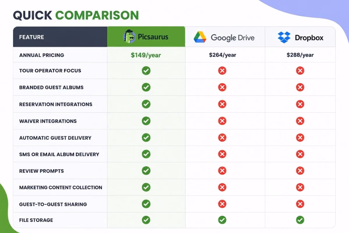 Picsaurus vs Google Drive vs Dropbox