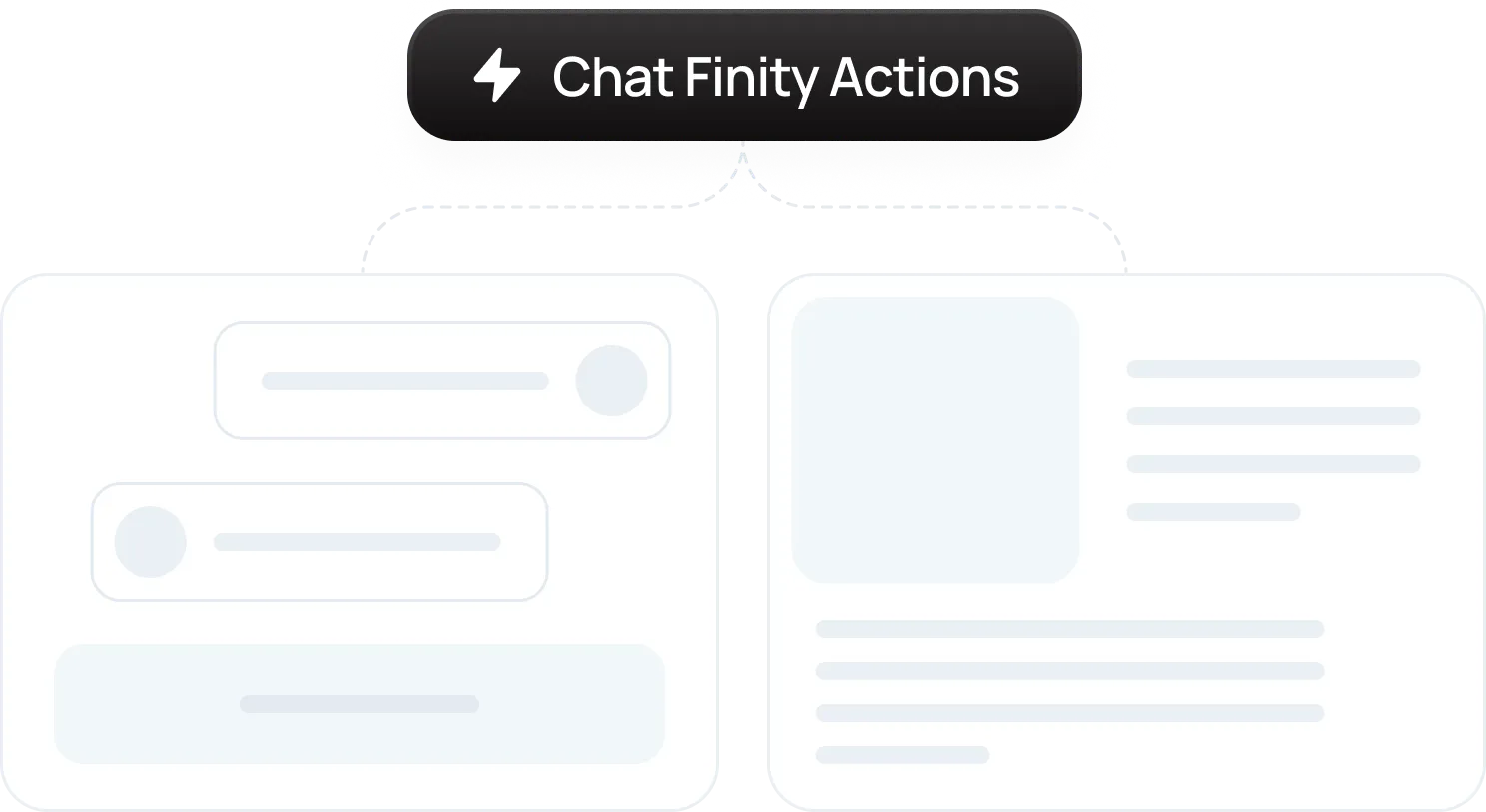 Diagram showing Chat Finity Actions with two interface panels connected below it.
