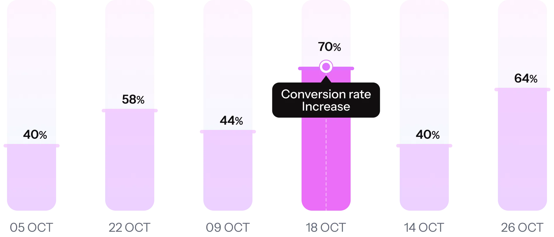 Bar chart showing conversion rate increases over five quarters, with Q4 2022 having the highest increase at 70%.