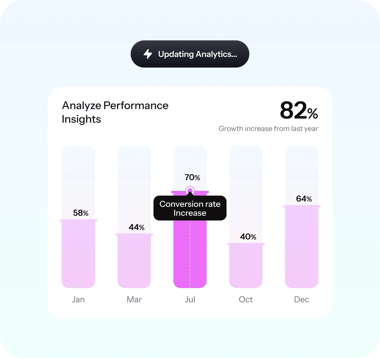 Bar chart showing performance insights with monthly percentages: 58% in Jan, 44% in Mar, 70% in Jul with a conversion rate increase highlight, 40% in Oct, and 64% in Dec. Total growth increase from last year is 82%.