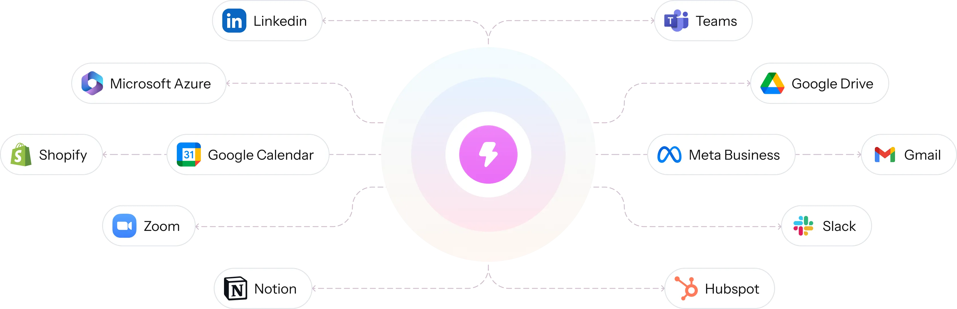 Diagram showing integration of various apps including LinkedIn, Teams, Microsoft Azure, Google Drive, Shopify, Google Calendar, Meta Business, Gmail, Zoom, Slack, Notion, and Hubspot around a central app with a lightning bolt icon.