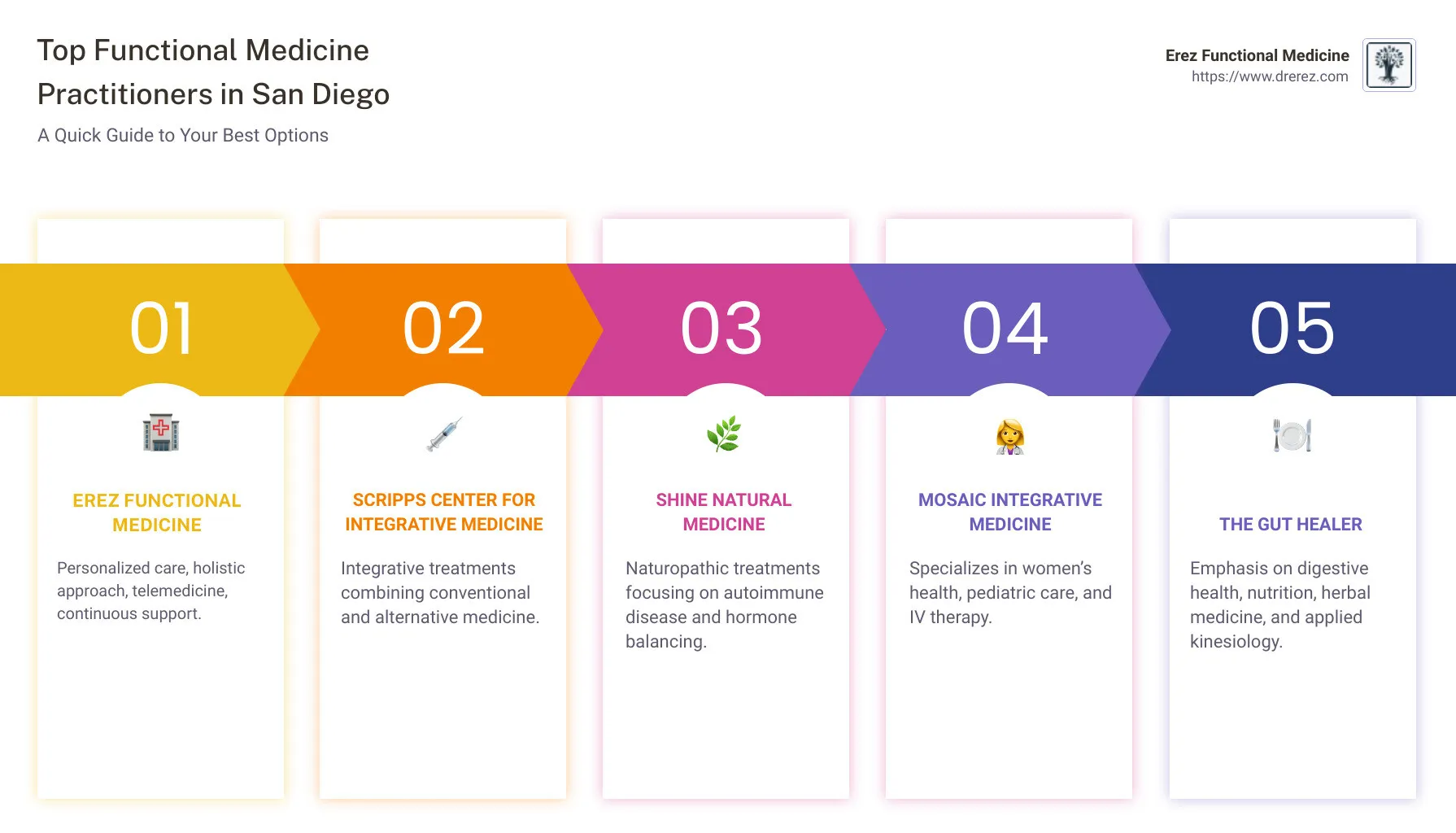 Summary of top functional medicine practitioners in San Diego - functional medicine practitioners san diego infographic pillar-5-steps
