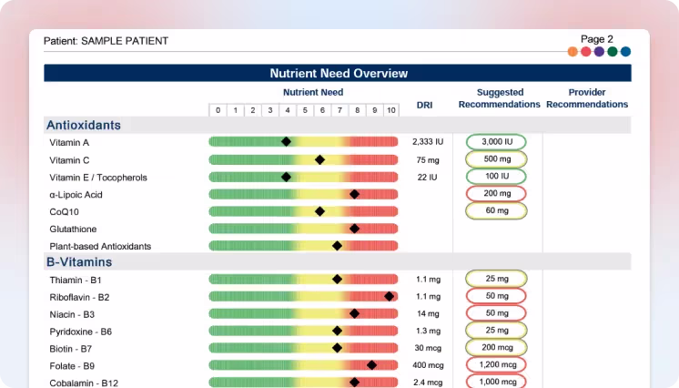 A snapshot of the NutrEval sample report Nutrient Need Overview section.