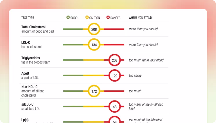 A snapshot of Boston Heart's Lipid Profile sample report.