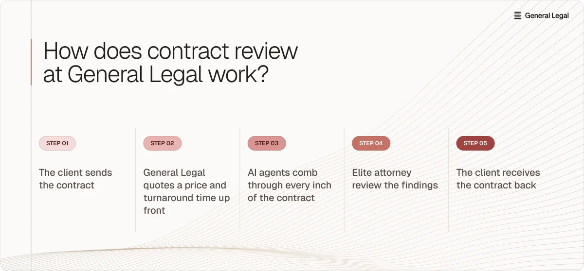 How does contract review at General Legal work