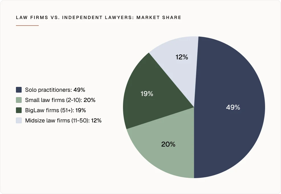 Law firms vs independent lawyers market share chart