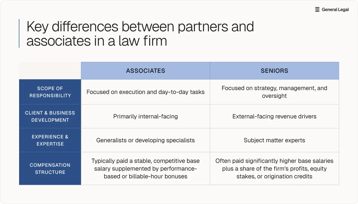 Key differences between partners and associates