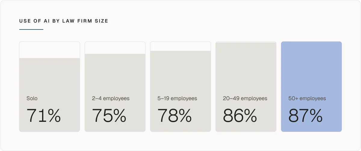 Use of AI by law firm size