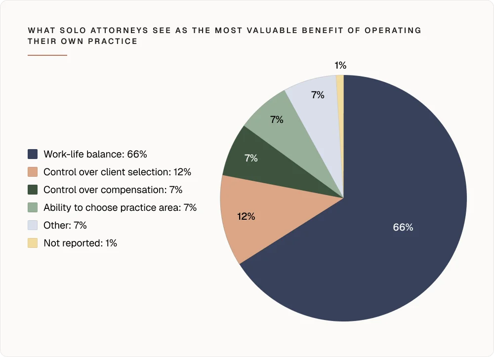 What solo attorneys see as the most valuable benefit of operating their own practice chart
