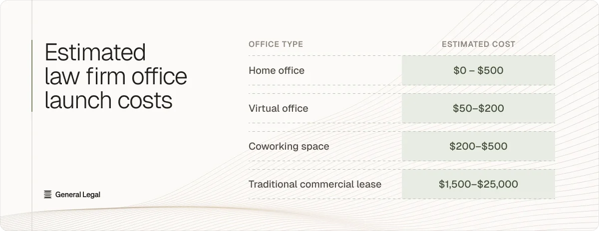 Estimated law firm office launch costs