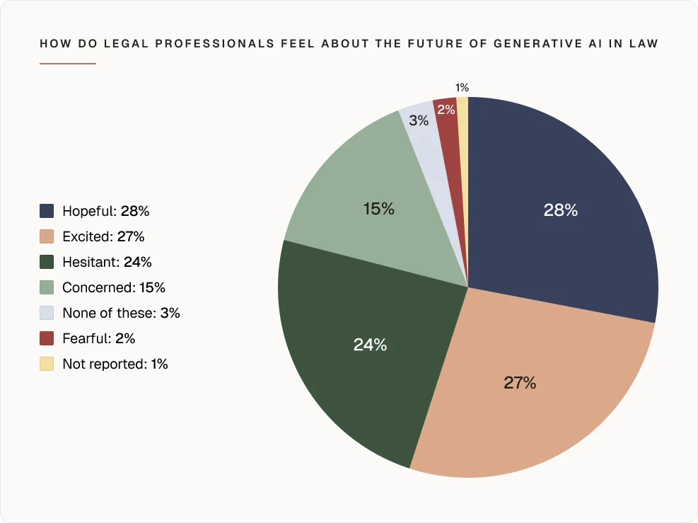 How do professionals feel about the future of generative AI in law chart