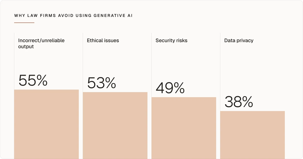 Reasons why law firms avoid using generative AI