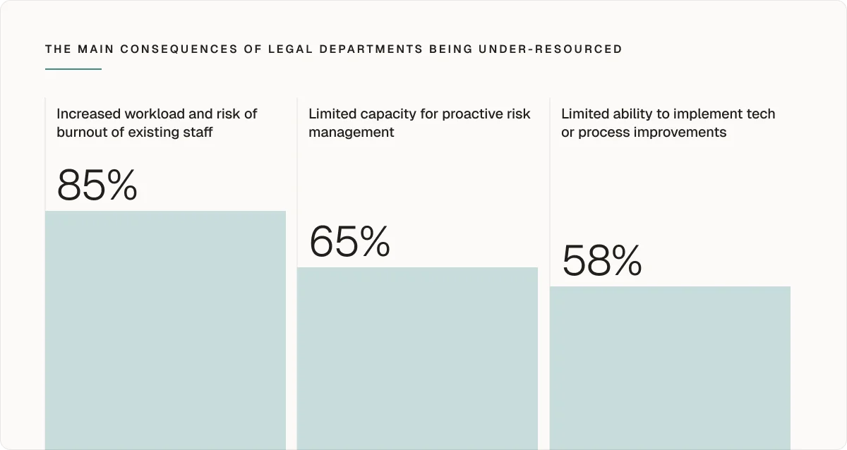 Main consequences percentages