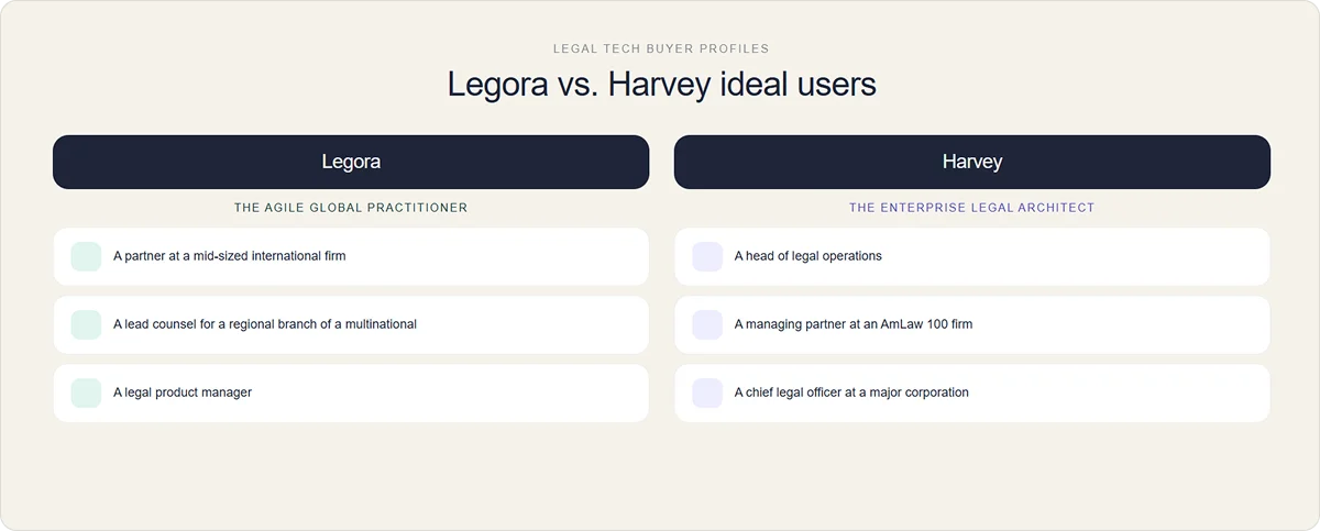 Legora vs Harvey ideal users