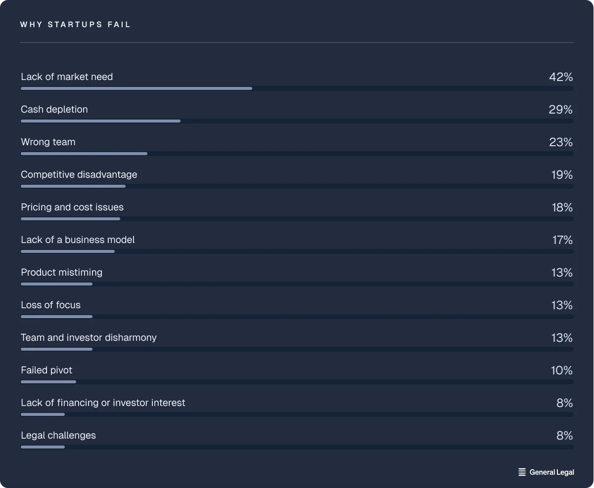 Why startups fail Chart