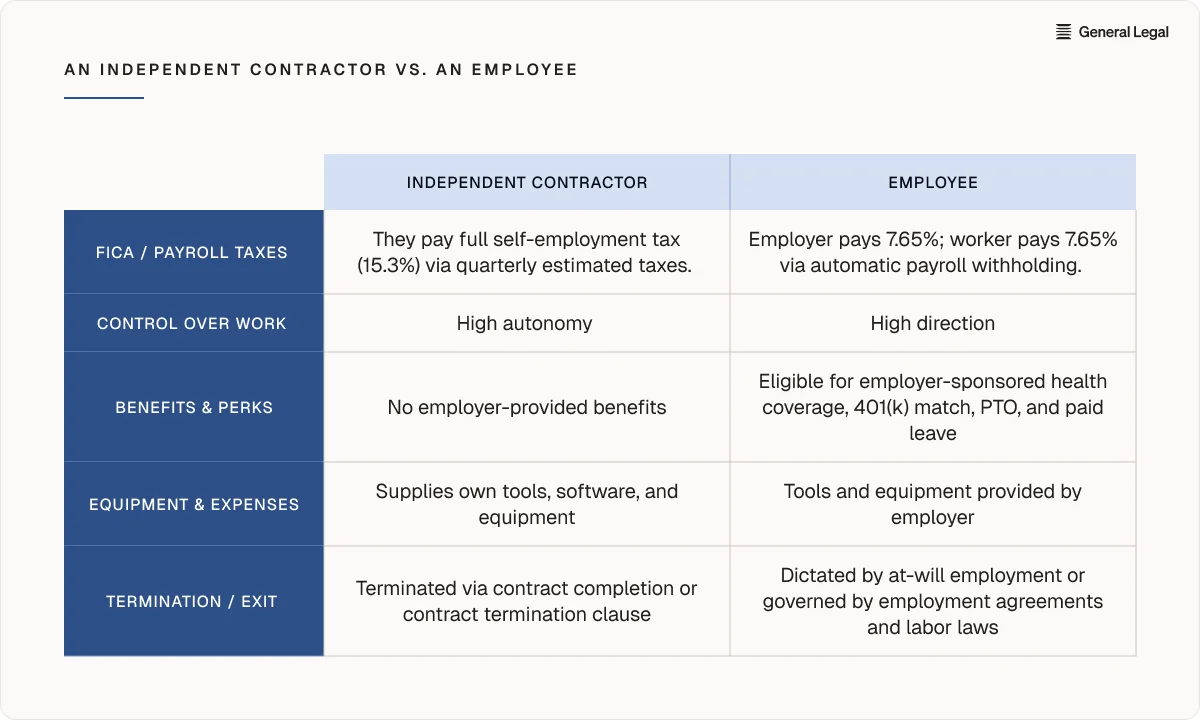 Independent contractor vs an employee comparison table