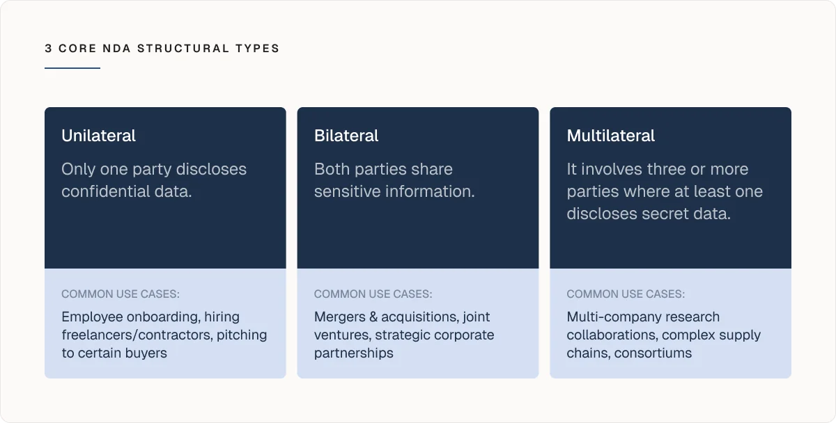 3 core NDA structural types