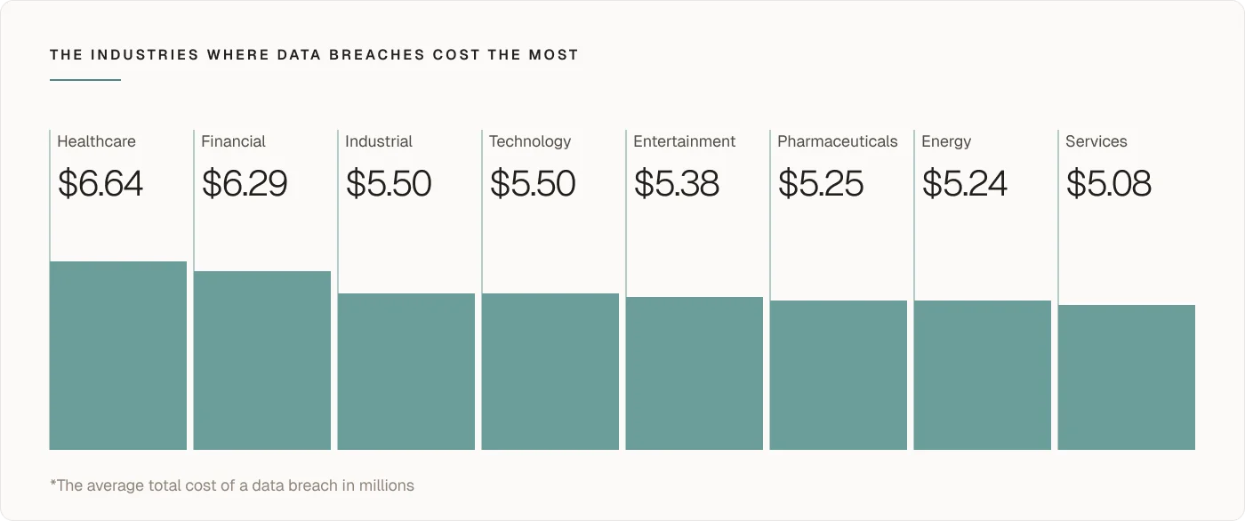 Industries where data breaches cost most chart