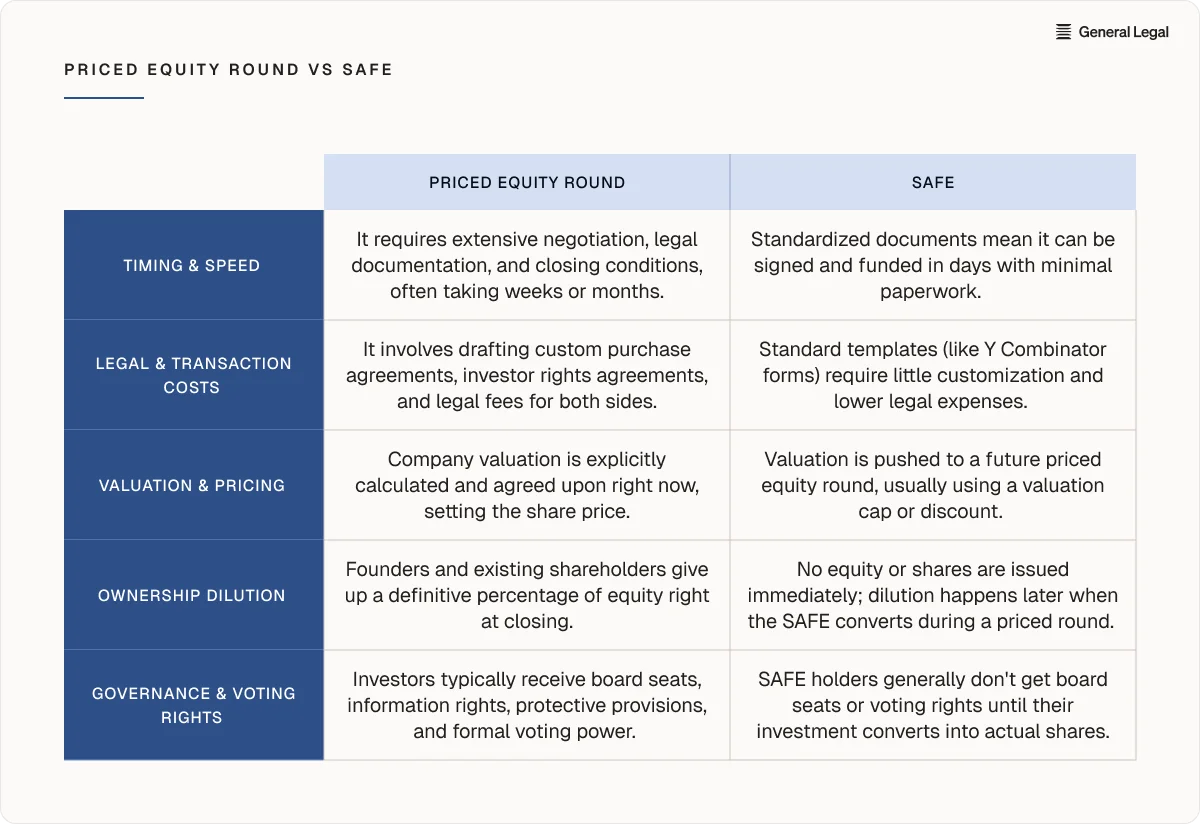 Priced equity round vs safe comparison